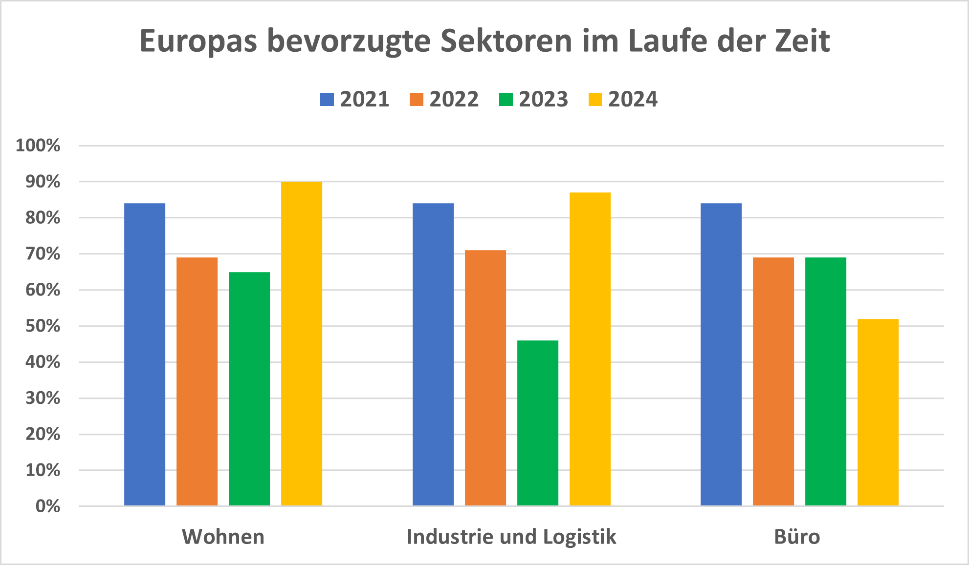 Quelle: Eigene Darstellung nach INREV