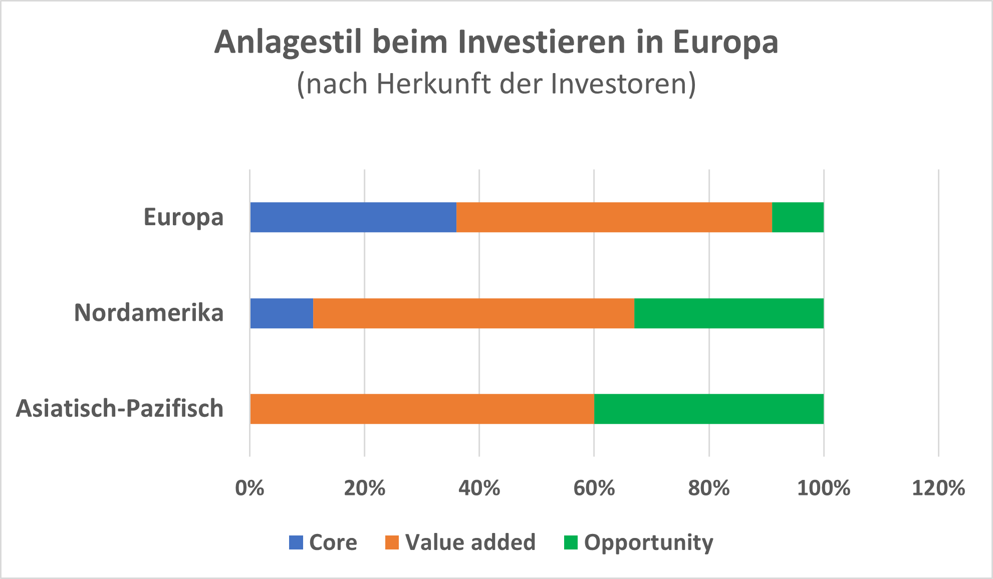 Quelle: Eigene Darstellung nach INREV.