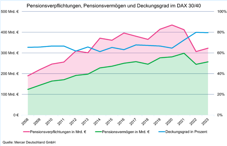 Deckungsgrad DAX 40-Pensionsverpflichtungen. Quelle: Mercer