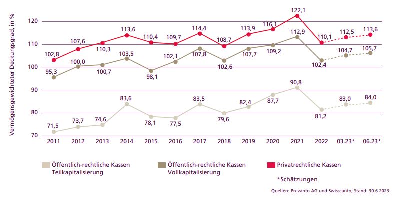 Entwicklung der Deckungsgrade