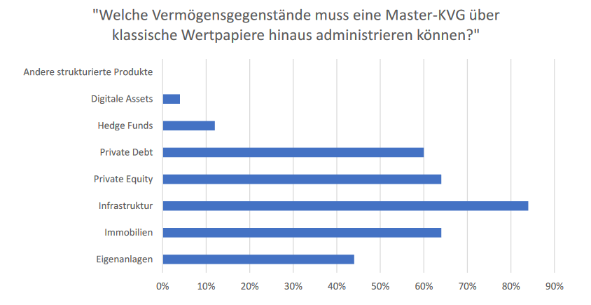 Vermögensgegenstände, die eine Master-KVG neben klassischen Wertpapieren aus Investorensicht administrieren können muss.