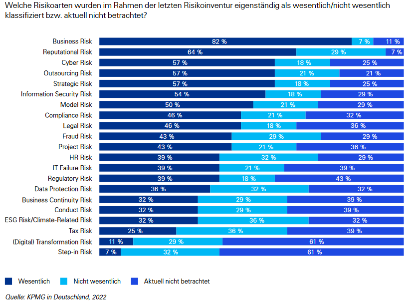 Non-Financial-Risks im Bankensektor: Bedeutung steigt, Budgets bleiben ...