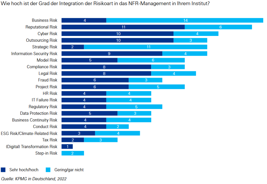 Non Finacial Risks Non-Financial-Risks im Bankensektor: Bedeutung steigt, Budgets bleiben ...