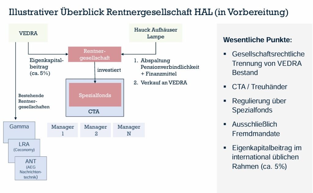Der von Vedra und HAL vorgestellte Plan auf der Structured Finance.