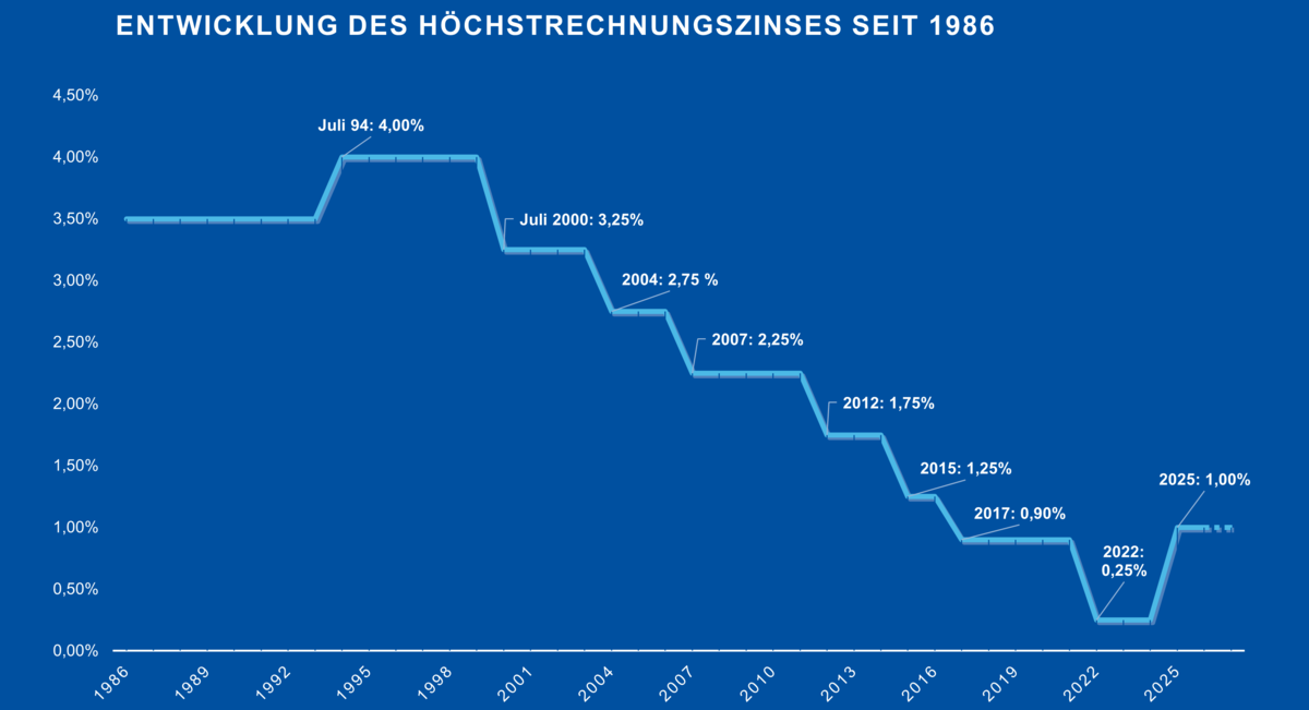 DAV-empfiehlt-erneut-H-chstrechnungszins-von-1-0-Prozent-f-r-2027