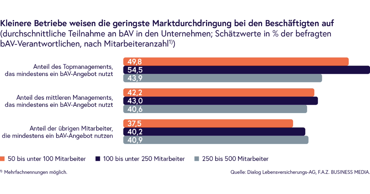 Quelle: Dialog Lebensversicherung